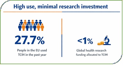 25% population use and less than 1% research funding